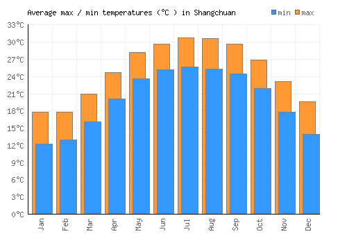 Shangchuan average minimum / maximum temperatures (Celsius)