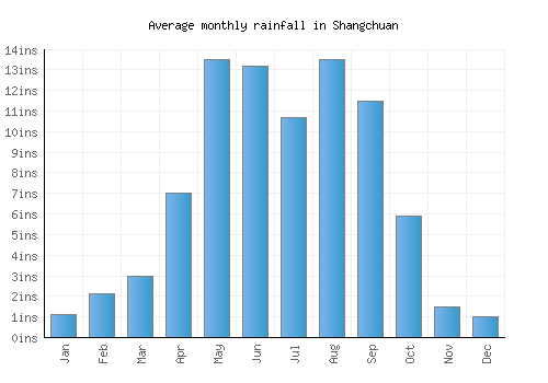 Shangchuan monthly rainfall chart (inches)