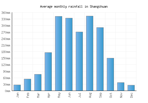 Shangchuan monthly rainfall chart (mm)