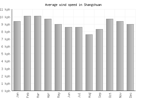 Shangchuan average winspeed by month (km/h)