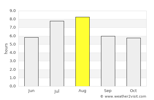 Shanghai average rain in August