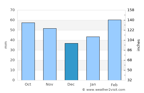 Shanghai average rain in December