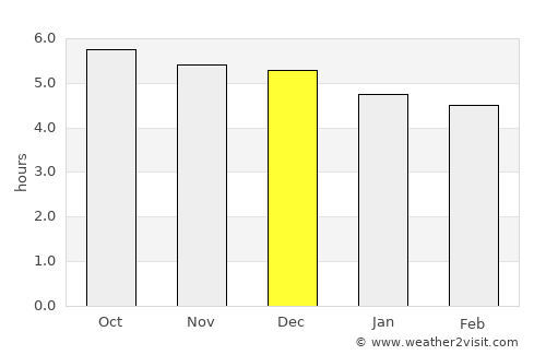Shanghai average rain in December