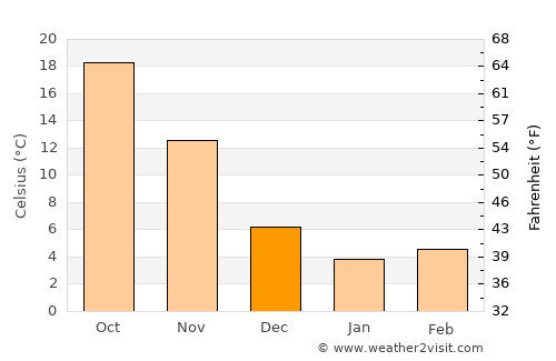 Shanghai average temperature in December