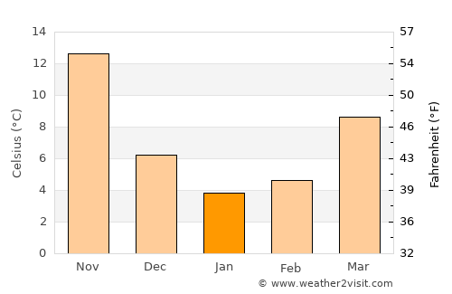 Shanghai average temperature in January