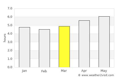 Shanghai average rain in March