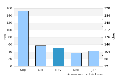 Shanghai average rain in November