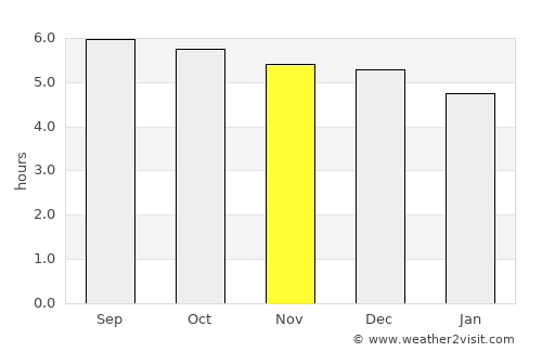 Shanghai average rain in November