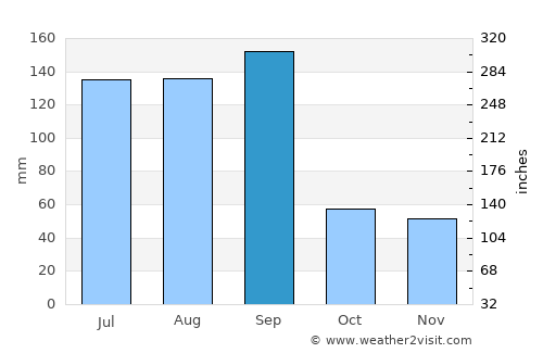 Shanghai average rain in September