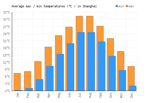 Shanghai average minimum / maximum temperatures (Celsius)