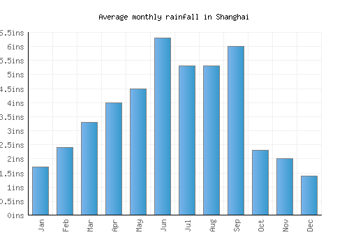 Shanghai monthly rainfall chart (inches)