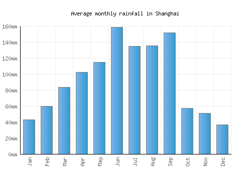 Shanghai monthly rainfall chart (mm)