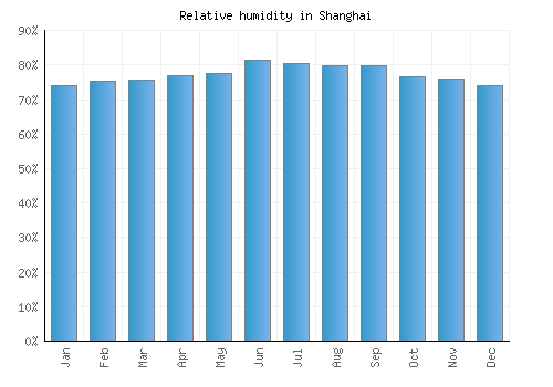 Shanghai relative humidity averages