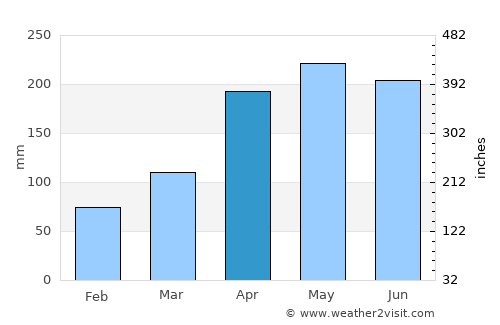 Shangmei average rain in April