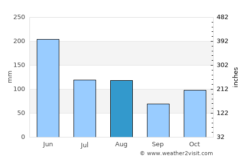 Shangmei average rain in August