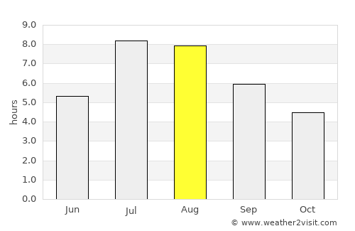 Shangmei average rain in August