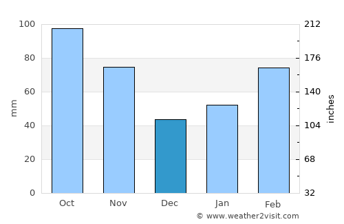 Shangmei average rain in December