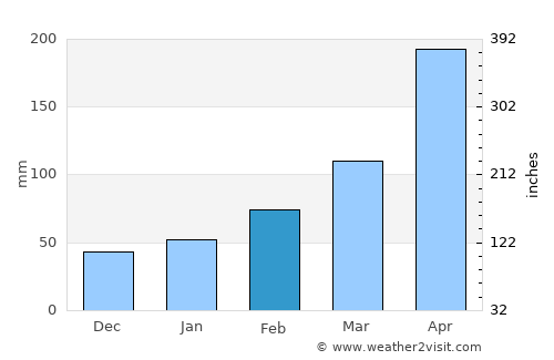 Shangmei average rain in February