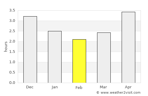 Shangmei average rain in February