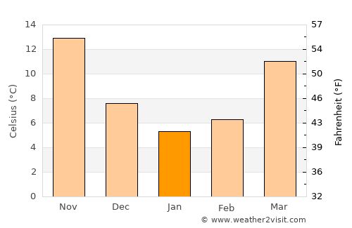 Shangmei average temperature in January