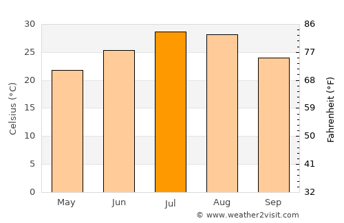 Shangmei average temperature in July