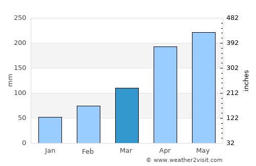Shangmei average rain in March
