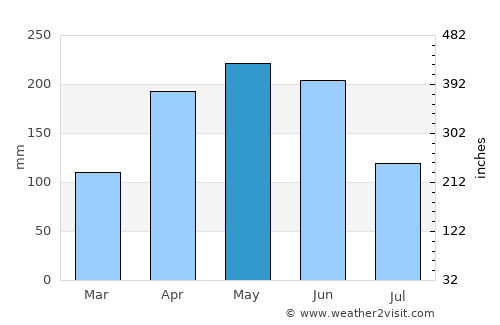 Shangmei average rain in May