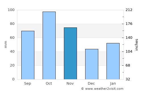 Shangmei average rain in November