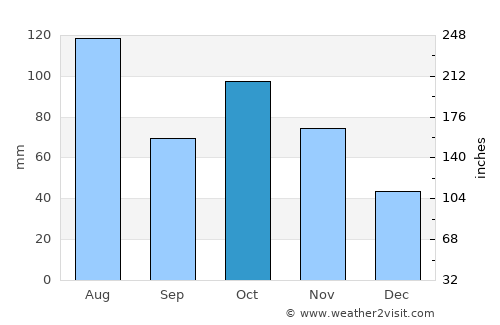 Shangmei average rain in October