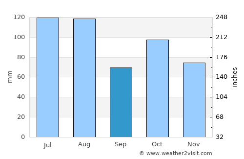 Shangmei average rain in September