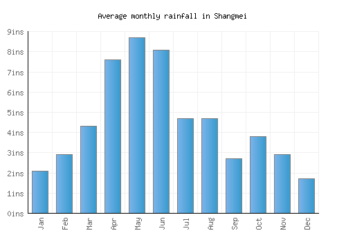 Shangmei monthly rainfall chart (inches)