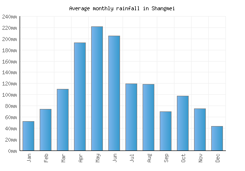 Shangmei monthly rainfall chart (mm)