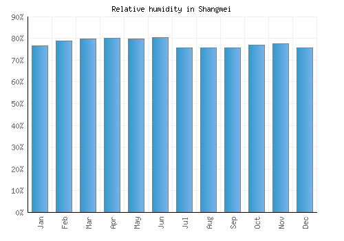 Shangmei relative humidity averages