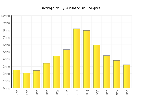 Shangmei average daily sunshine chart