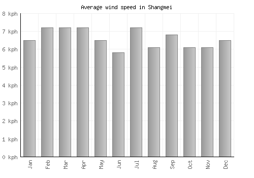 Shangmei average winspeed by month (km/h)