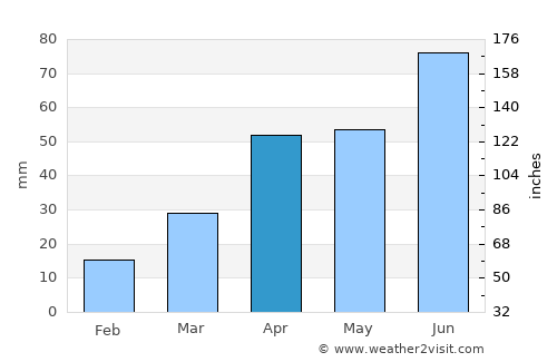 Shangqiu average rain in April