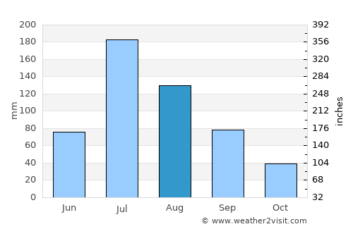 Shangqiu average rain in August