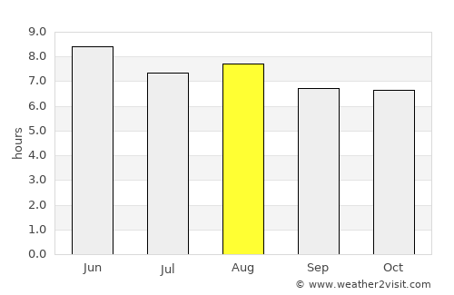 Shangqiu average rain in August