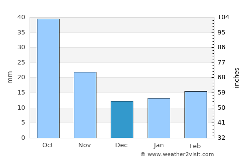 Shangqiu average rain in December