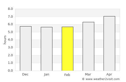 Shangqiu average rain in February