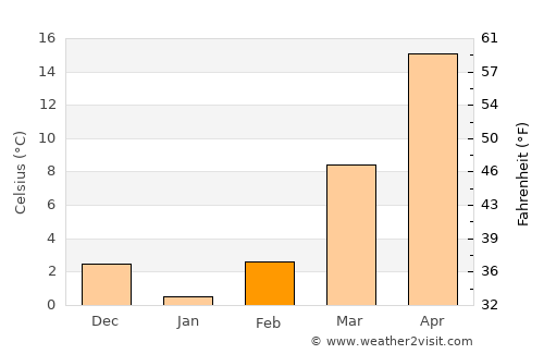 Shangqiu average temperature in February