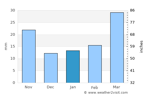 Shangqiu average rain in January