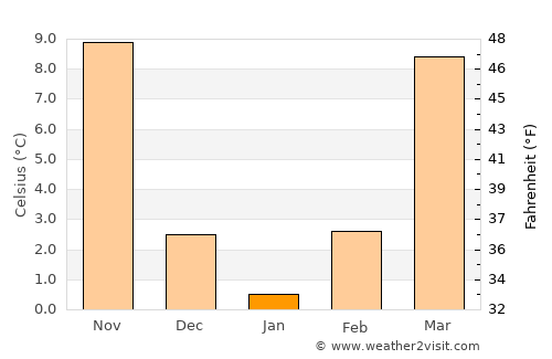 Shangqiu average temperature in January