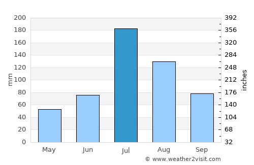 Shangqiu average rain in July