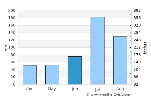 Shangqiu average rain in June