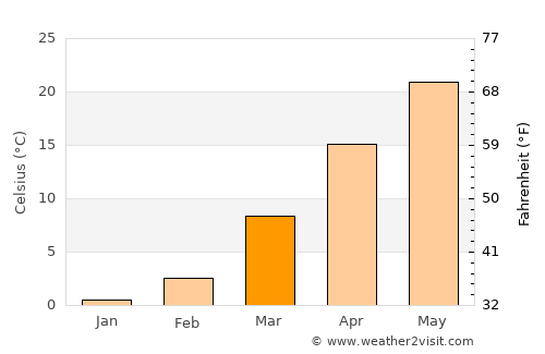 Shangqiu average temperature in March