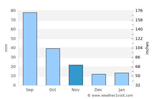 Shangqiu average rain in November