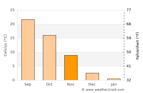 Shangqiu average temperature in November