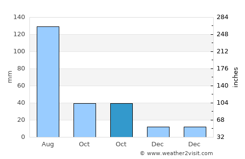 Shangqiu average rain in October