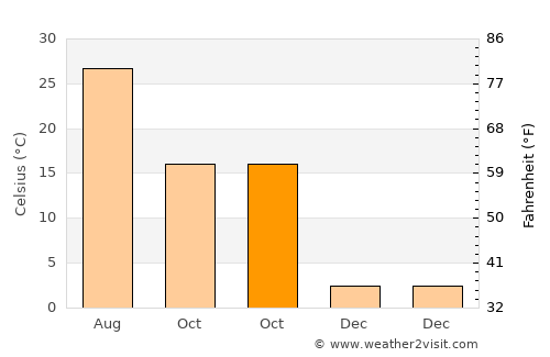 Shangqiu average temperature in October